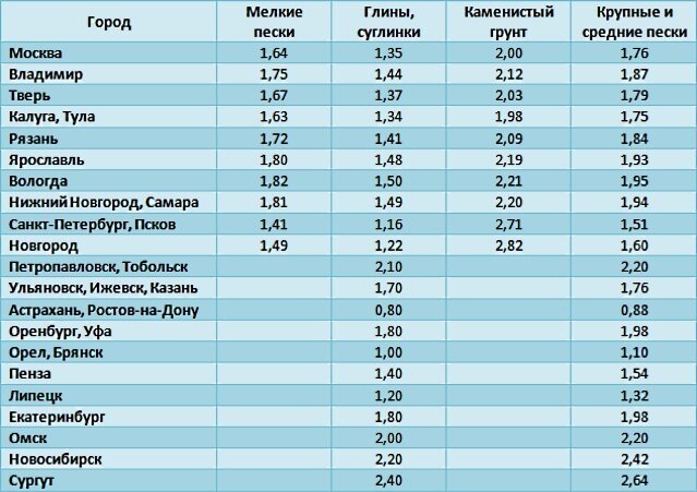 Tabel kedalaman pembekuan tanah di wilayah Federasi Rusia