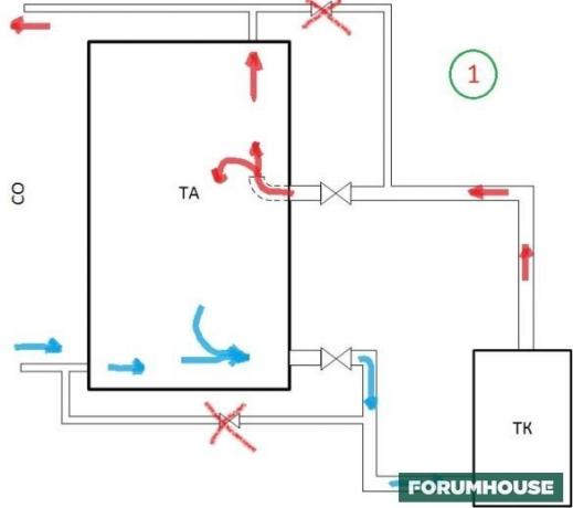 Keuntungan - jika lampu saklar off, kemudian menjalankan sirkulasi alami. Kerugian - inersia dari sistem. 