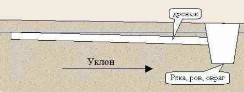 Menurut standar yang diperlukan untuk mempertahankan kemiringan 1 cm dengan 1 n / meter.