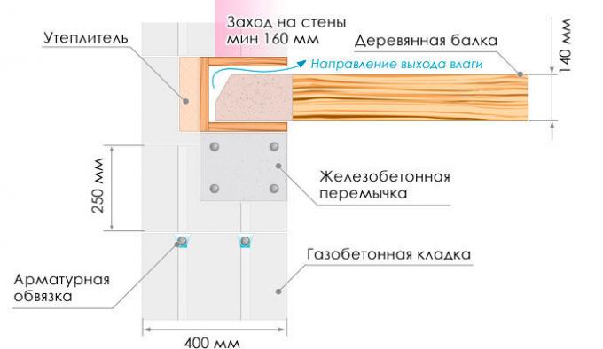 Skema Sumber: situs ytong, ru, bagian "Encyclopedia of Construction"