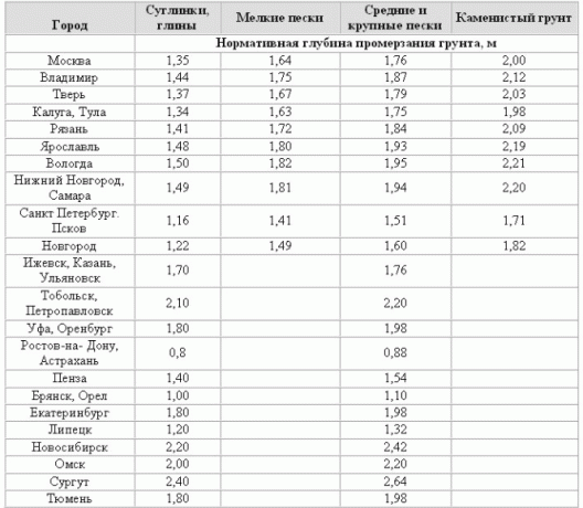 Tabel kedalaman pembekuan tanah di wilayah Federasi Rusia.
