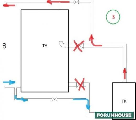 Panas akumulator sejajar dengan sistem. Manfaat - pasokan Cepat pendingin, tetapi sistem sirkulasi alam diragukan. Mungkin podkipanie pendingin.