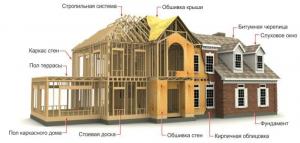 Proses pembangunan turnkey bingkai rumah